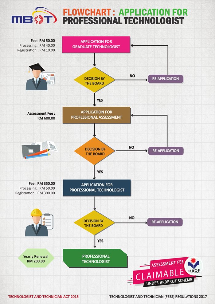 MBOT - Malaysia Board Of Technologists - Professional ...